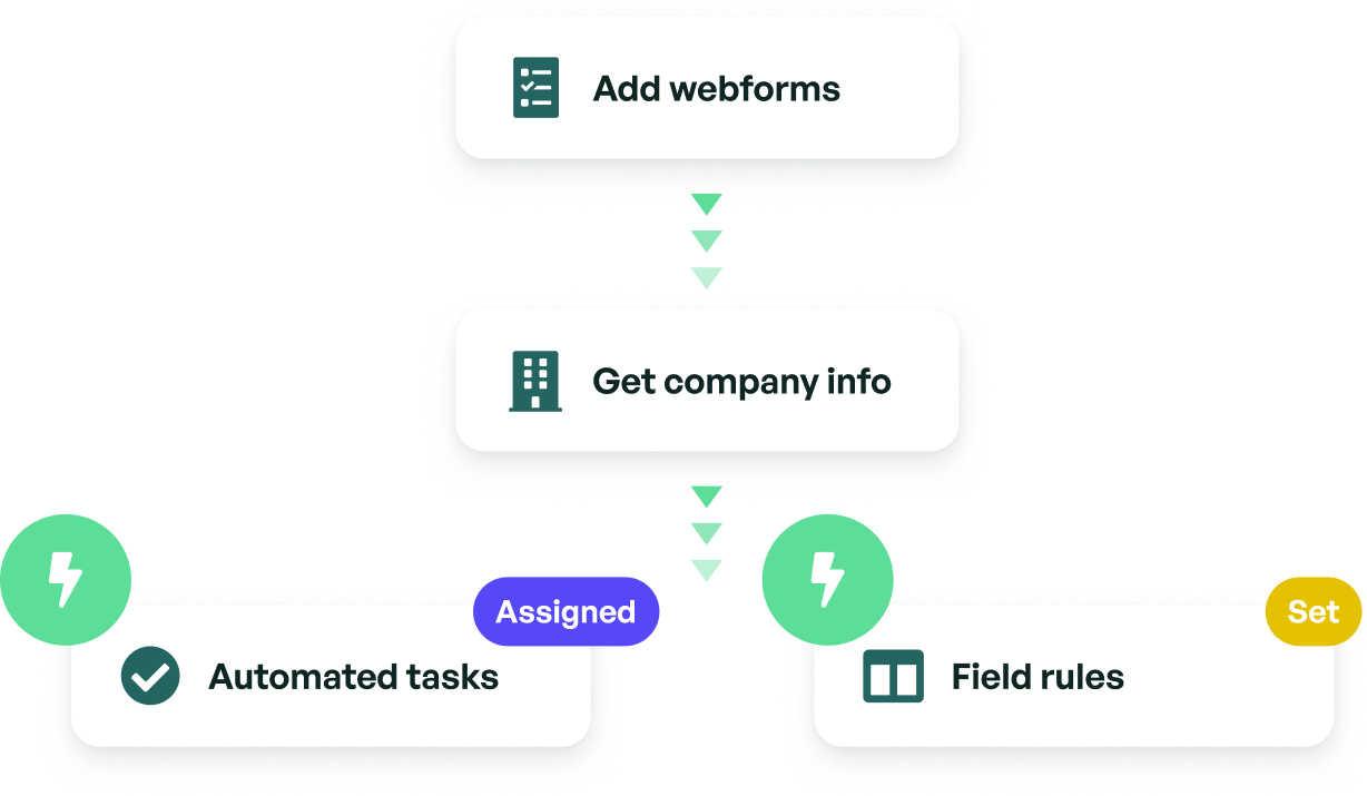 Task assignment & automation